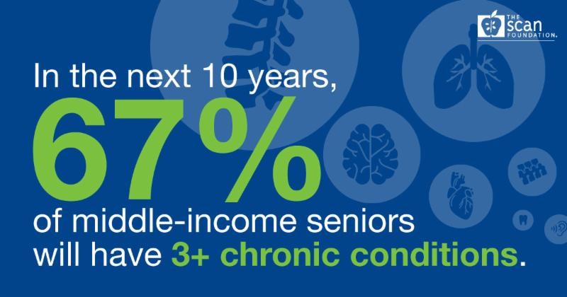 In the next 10 years, 67% of middle-income seniors will have 3+ chronic conditions. 