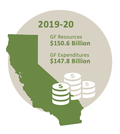 General Fund Resources Graphic