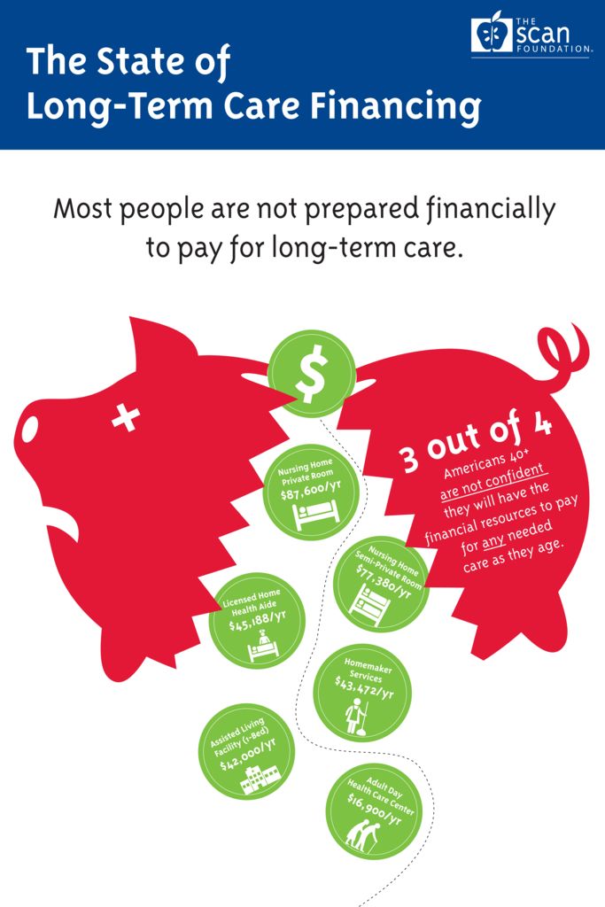 Infographic: The State of Long-Term Care Financing – Financial Preparedness