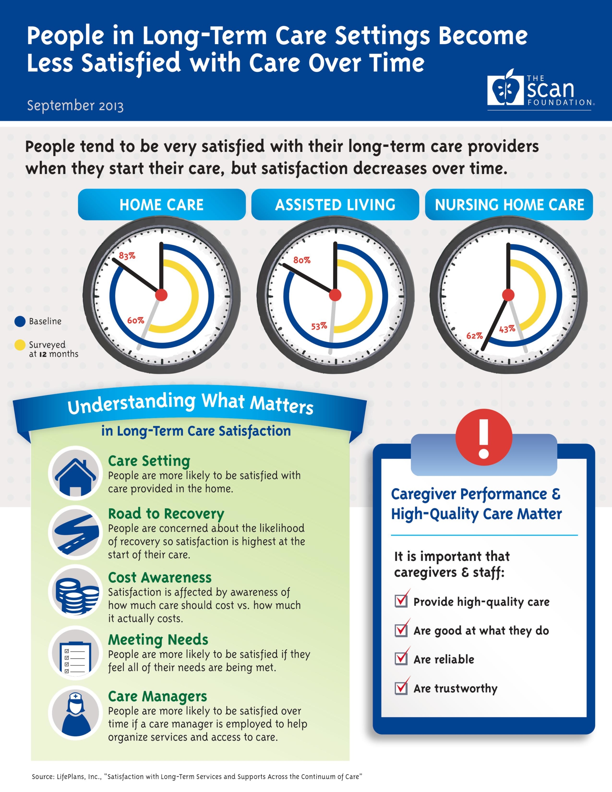 Infographic: People in Long-Term Care Settings Become Less Satisfied with Care Over Time