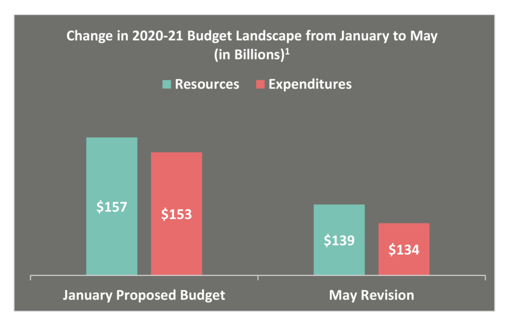 Bar graphs showing the change in the 2020-21 budget landscape from January to May