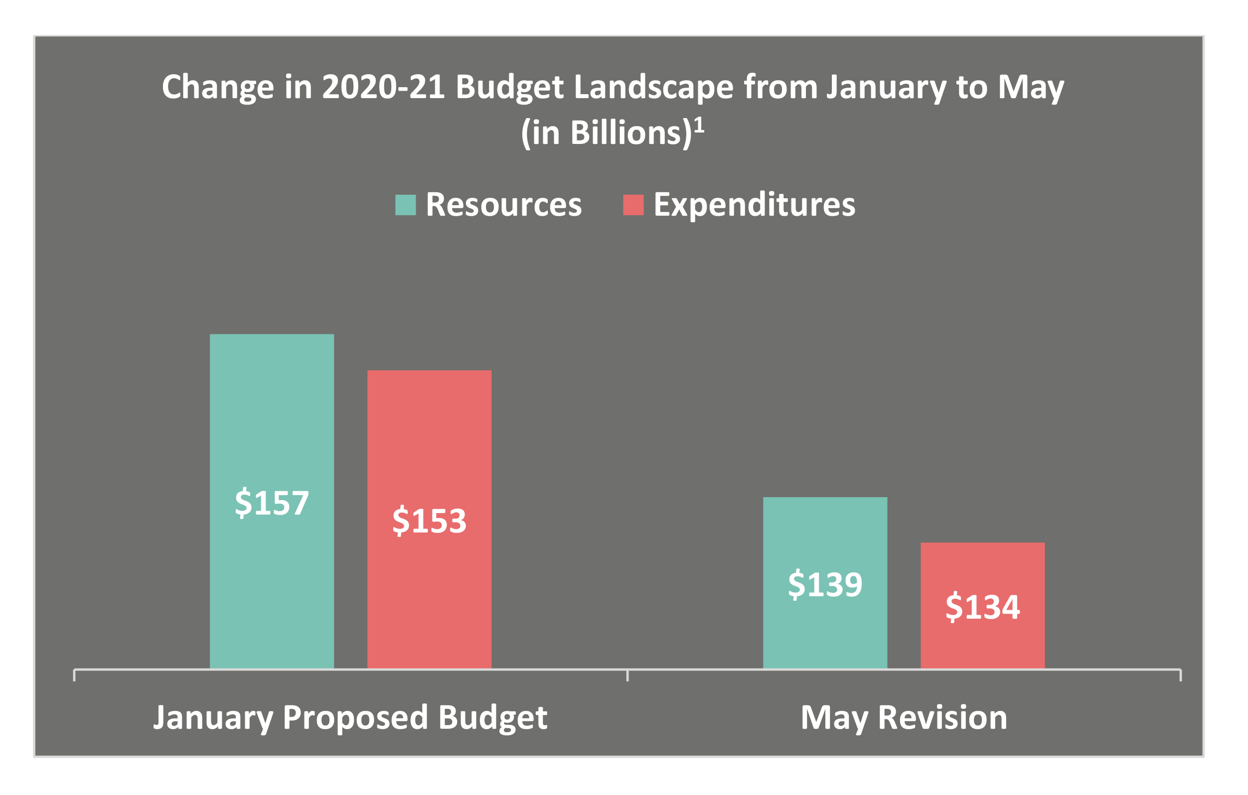 Bar graph depicting California budget changes for 2020-21