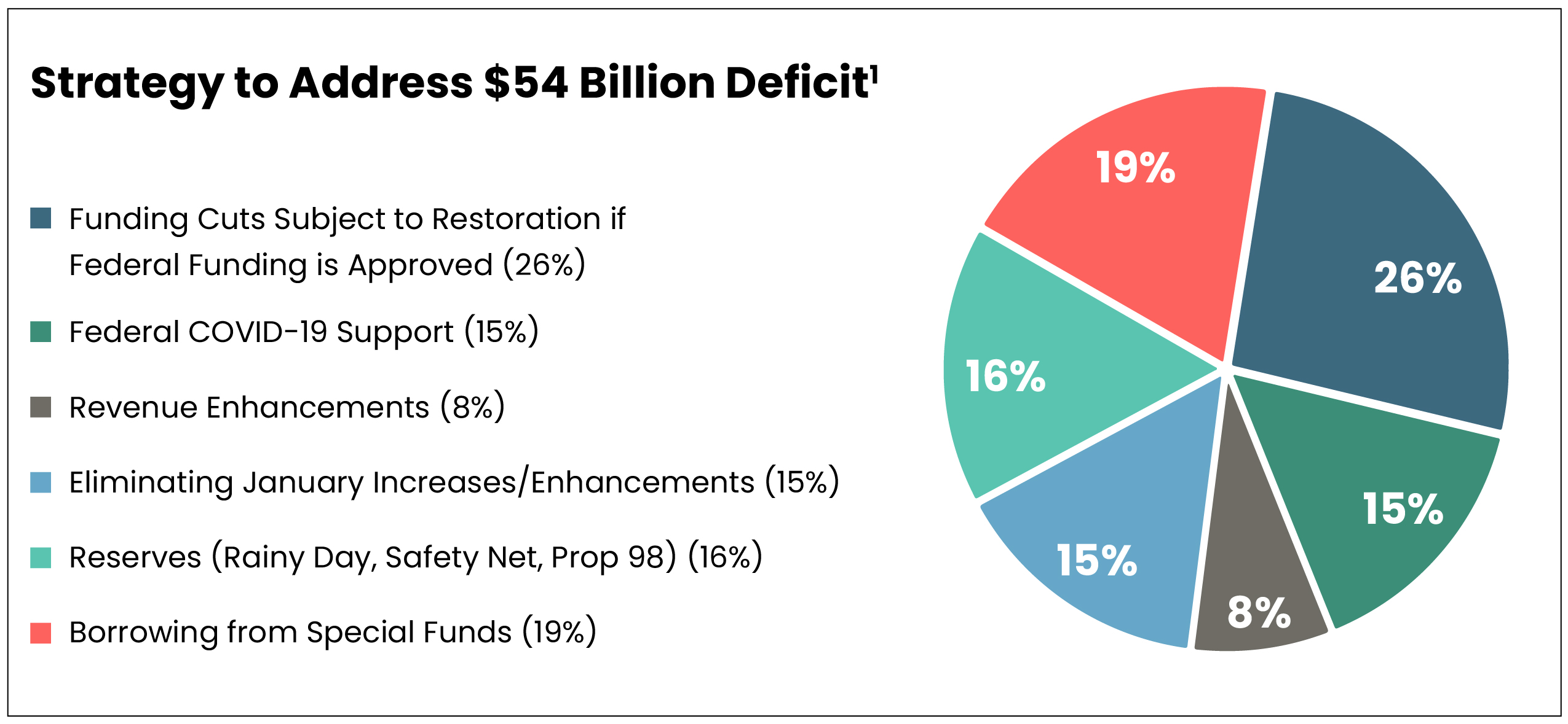 Pie chart depicting strategy to address $54 billion deficit. 