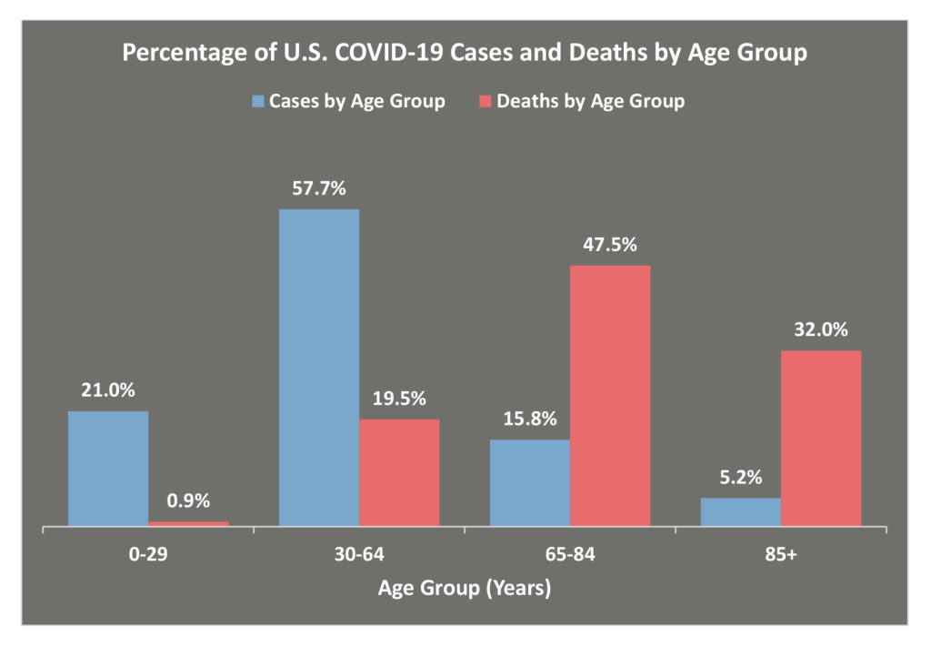 Bar graph depicting the percentage of U.S. COVID-19 Cases and Deaths by Age Group