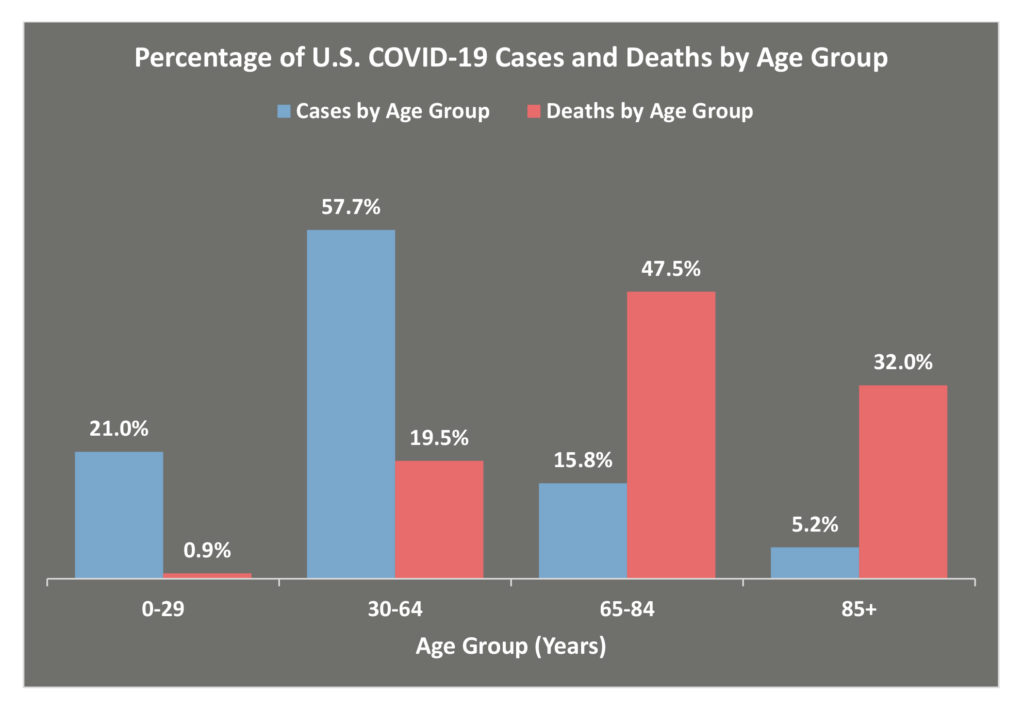 Bar graph depicting the percentage of U.S. COVID-19 Cases and Deaths by Age Group