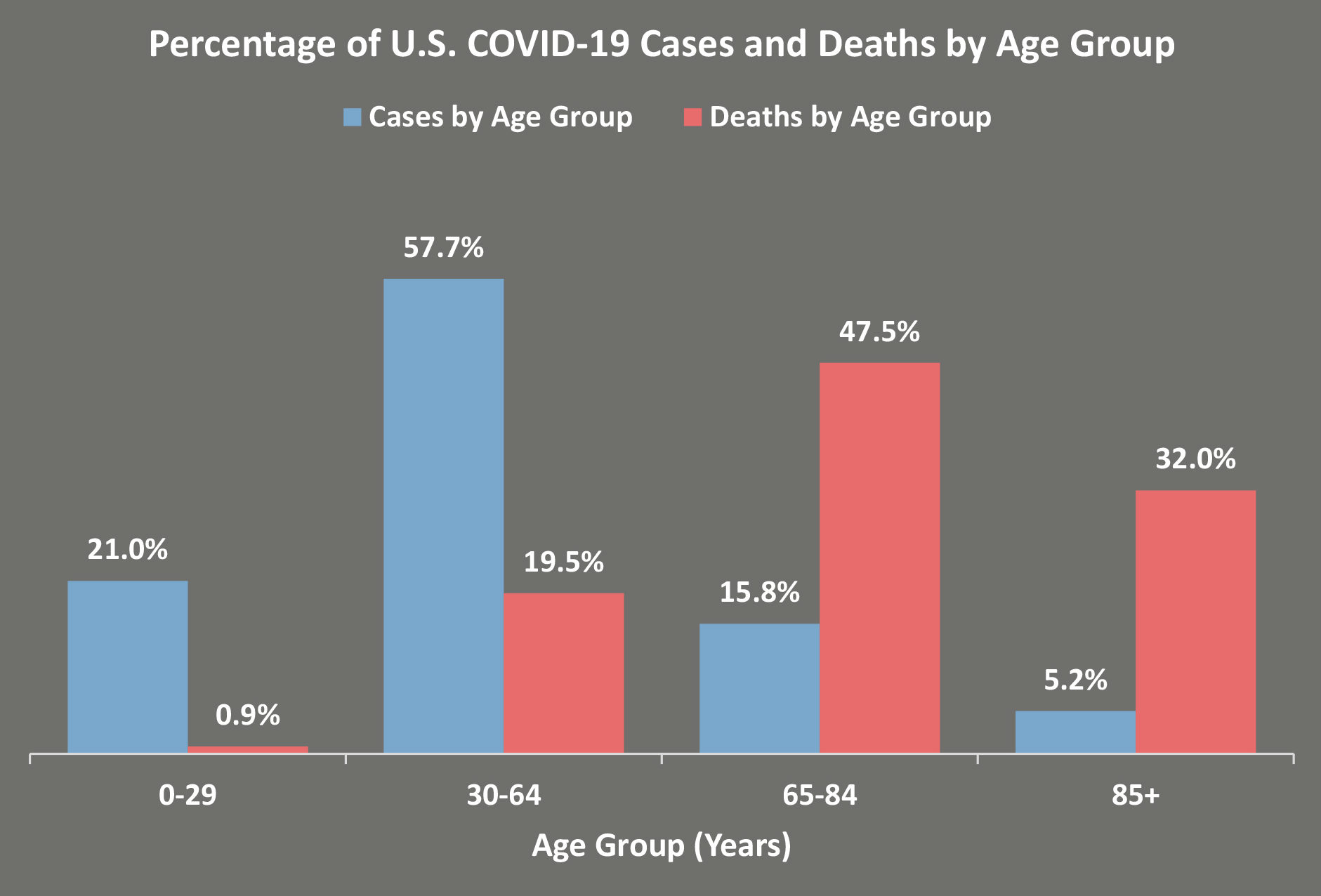 Bar graph depicting the percentage of U.S. COVID-19 Cases and Deaths by Age Group.