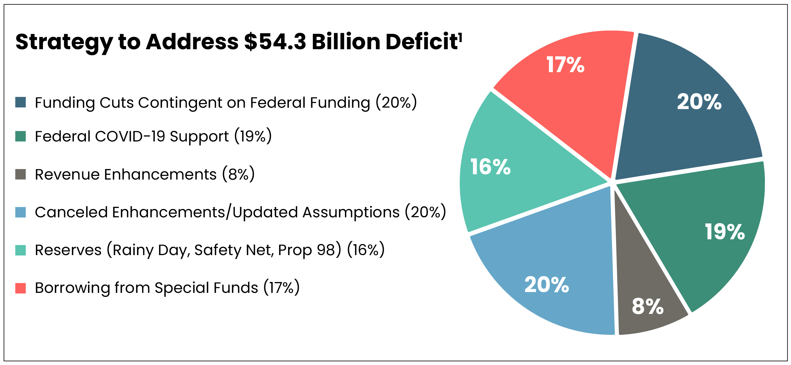 Pie chart depicting budget distribution