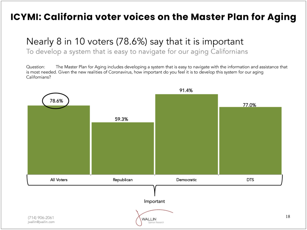 Bar graph displaying different voter categories in support of a Master Plan for Aging in California 