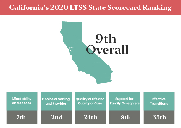 Symbol of California and list of scorecard rankings