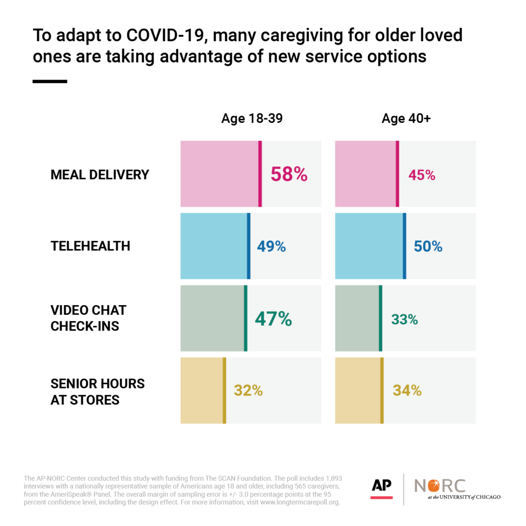 Bar graphs depicting percentages of older adults using new service options. 