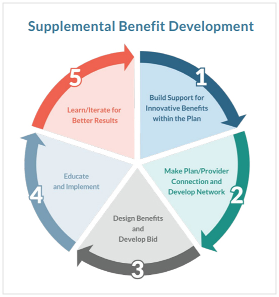 Pie chart describing supplemental benefit development. 