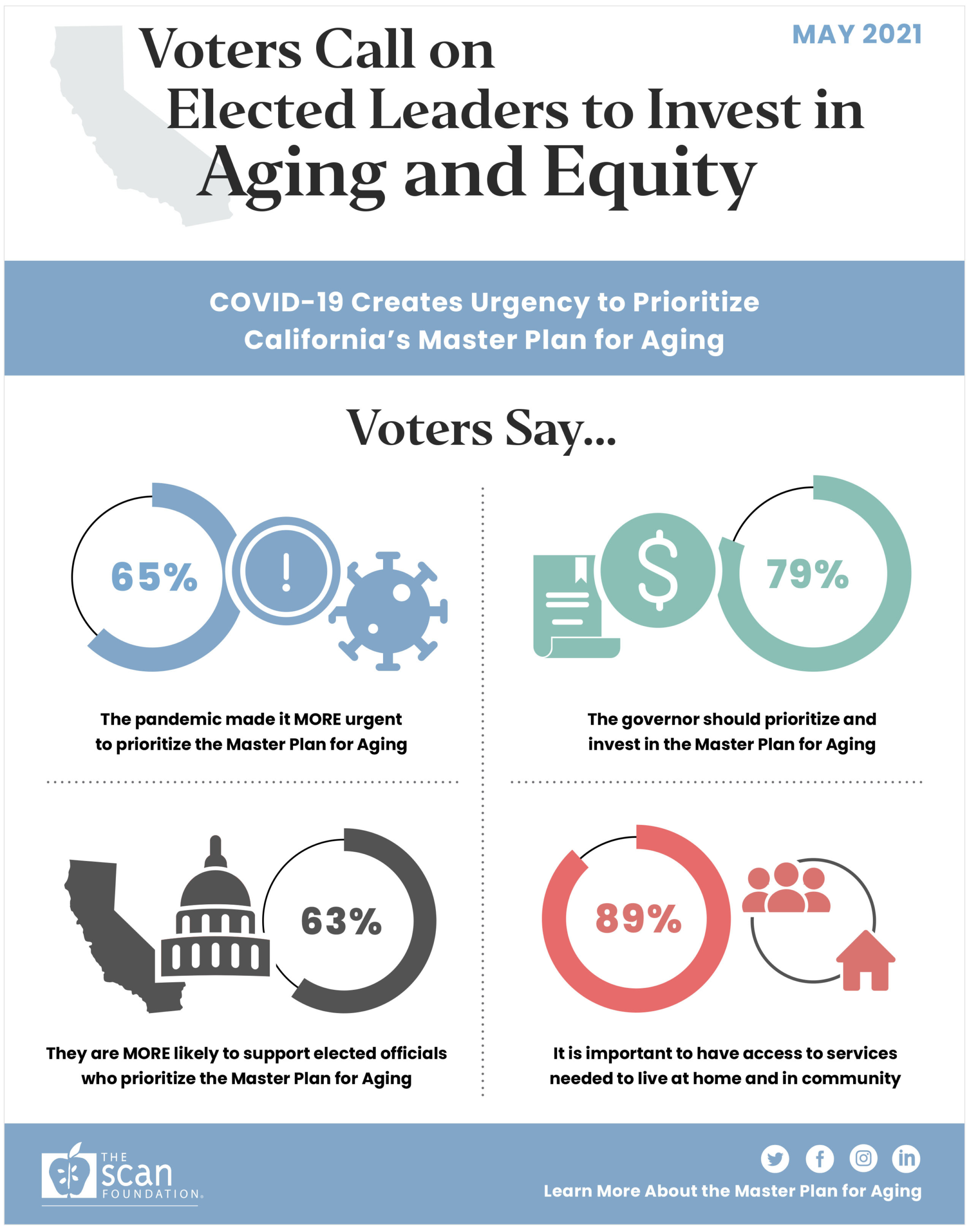 Voters call on elected leaders to invest in aging and equity. Followed by statistics.