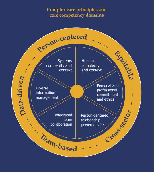 Circular diagram illustrating complex care principles. 