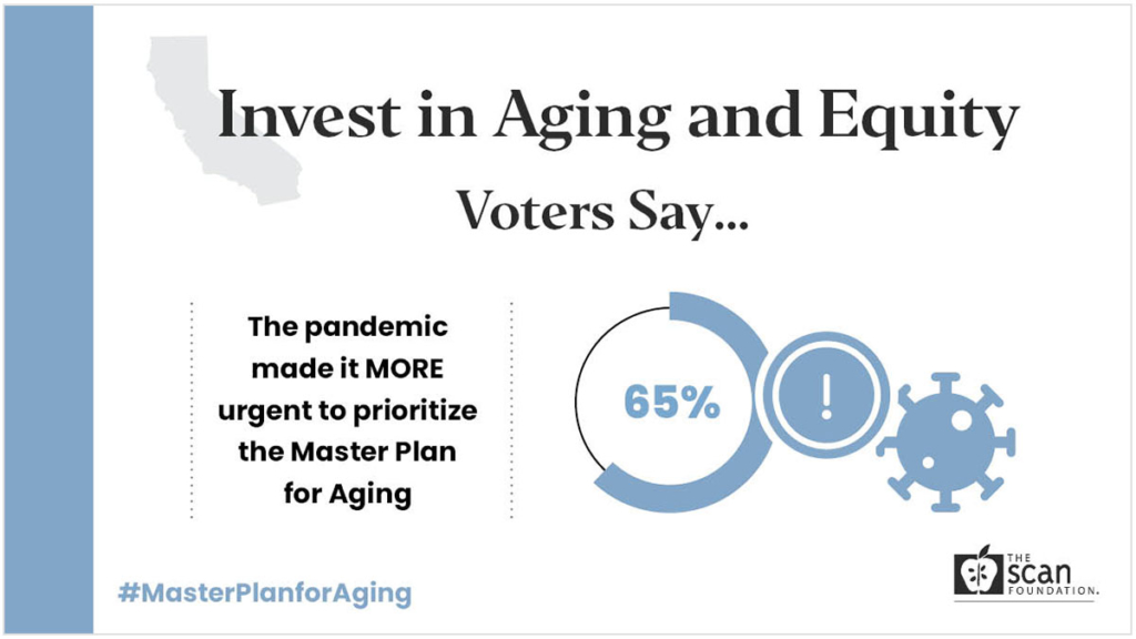 Poll finds that 65% of voters say the pandemic has made it more urgent for California to prioritize the Master Plan for Aging