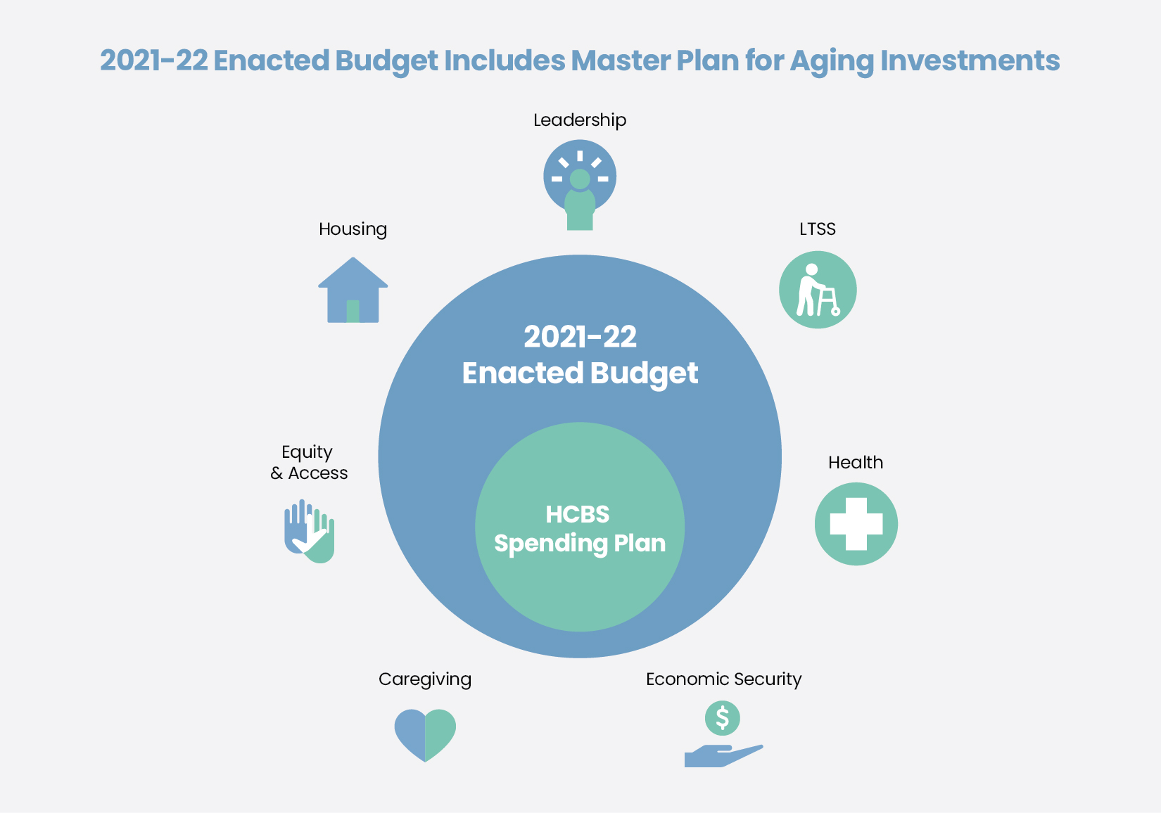 2021-22 Enacted Budget Includes Master Plan for Aging Investments