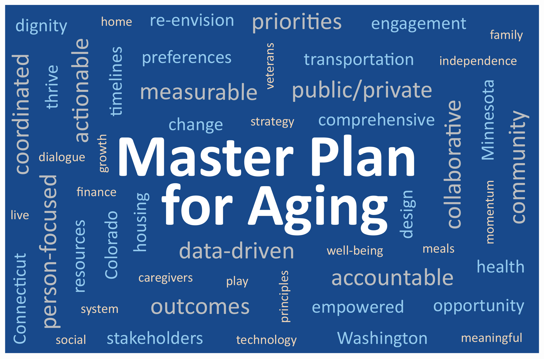 Word cloud related to the Master Plan for Aging. 