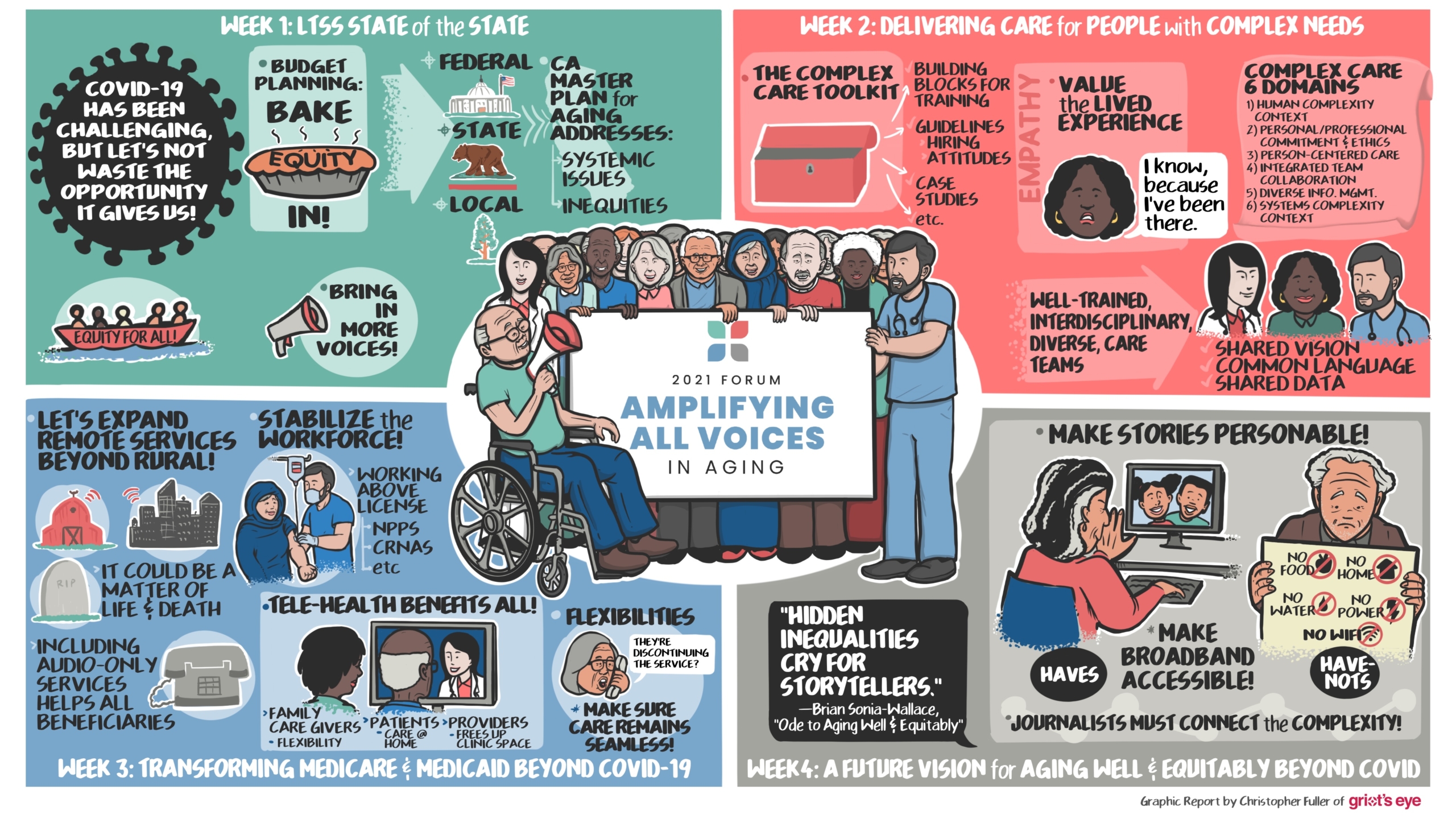 Illustration created by graphic recorder Christopher Fuller of Griot's Eye Inc. This illustration summarizes the major themes and ideas that were discussed during The SCAN Foundation's 2021 Forum: Amplifying All Voices in Aging. The graphic is divided into four quadrants. The top left quadrant represents week 1: "Amplifying All Voices in Long-Term Services and Supports Systems Transformation: California State of the State" and some of the selected highlights are: 1) a simple icon representing the COVID-19 shape with white text that says, "COVID-19 has been challenging, but let's not waste the opportunity it gives us!" 2) Next to the COVID-19 drawing is a drawing of a pie with the word "equity" carved into it. Surrounding the pie is the text, "budget planning: Bake equity in!" 3) a drawing of a megaphone that announces, "bring in more voices!" Then in the top right quadrant, the artist has summarized week 2 "From Theory to Practice: Delivering Care for People with Complex Needs" with the following highlights: 1) a drawing of an open toolbox that is labeled "The complex care toolkit." The toolkit's features are listed as: "building blocks for training; guidelines for hiring and attitudes; and case studies." 2) A drawing of a woman's face with an accompanying word balloon that says, "I know, because I've been there." This drawing is headlined by the words, "empathy" and "value the lived experience." 3) a drawing of three people that represents a well-trained interdisciplinary, diverse, care team. The bottom left quadrant features illustrated highlights from week 3 "Transforming Medicare and Medicaid Beyond COVID-19 for a Person-Centered Future." Some of its highlights are: 1) A drawing showing a barn versus a city skyline with the header, "let's expand remote services beyond rural!" 2) A drawing of a nurse practitioner administering an IV with the header "Stabilize the workforce with people working above their license." 3) A drawing of a daughter and her older father having a video visit with a doctor. The header for this illustration is "Telehealth benefits all!" The bottom right quadrant is week 4 "A Future Vision for Aging Well and Equitably Beyond COVID: Reflections from Public Health, Media, and Technology Leaders." The artist has captured two main highlights from that session that both show the importance of storytelling. The first graphic shows a grandmother having a video visit on her computer with her grandchildren. This image is juxtaposed with an older homeless man holding a sign that says, "no food, no home, no water, no power, no wifi." Above their graphic is the header, "make stories personable!" And below the drawing is the words, "make broadband accessible!" The second graphic captured by the artist is a quote from the poem, "Ode to Aging Well and Equitably" by Brian Sonia-Wallace that was created for the 2021 Forum. The quote is: "hidden inequalities cry for storytellers." Tying the four quadrants together is a centerpiece illustration featuring a diverse group of adults, including one man in a wheelchair, family, health care workers, and community members that jointly hold a large sign featuring the name of the event: "2021 Forum: Amplifying All Voices In Aging." 