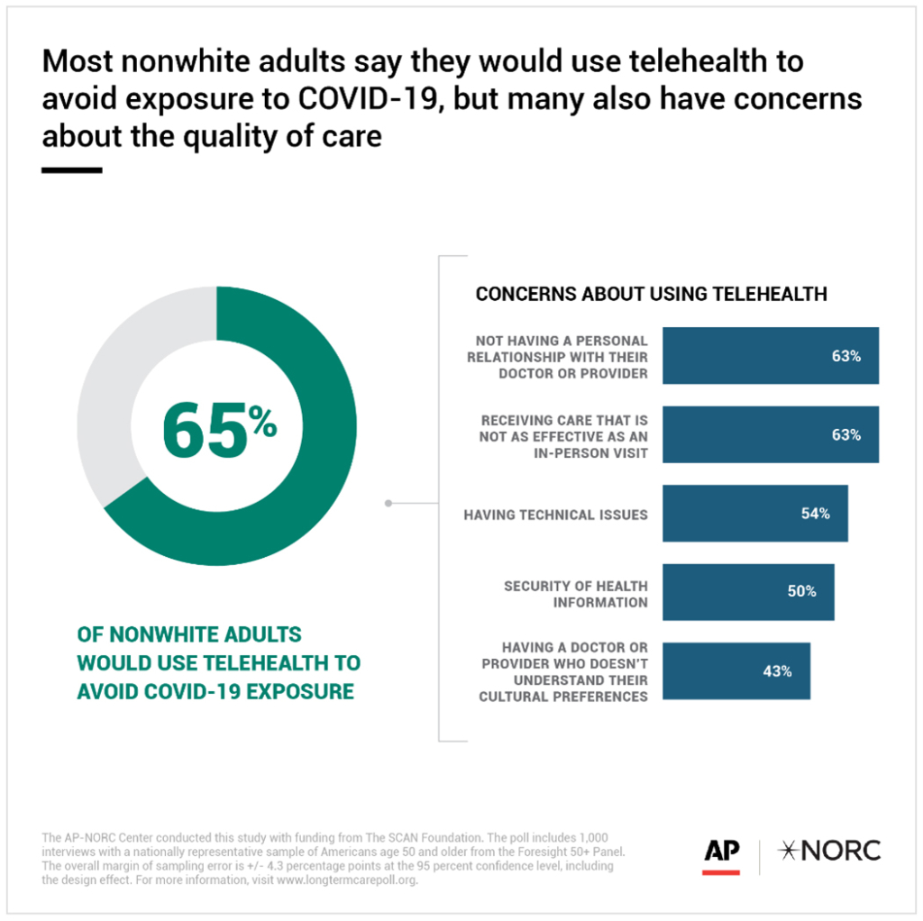 Graphs depicting most nonwhite adults concerns about using telehealth