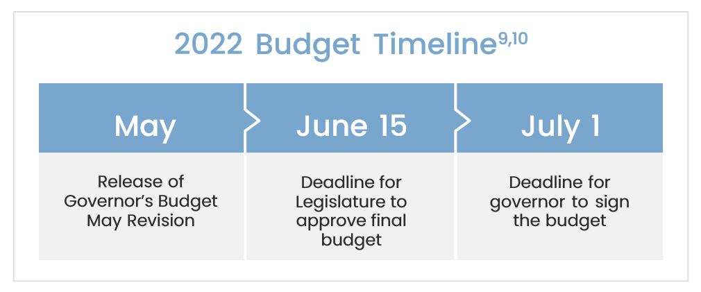 2022 Budget Timeline