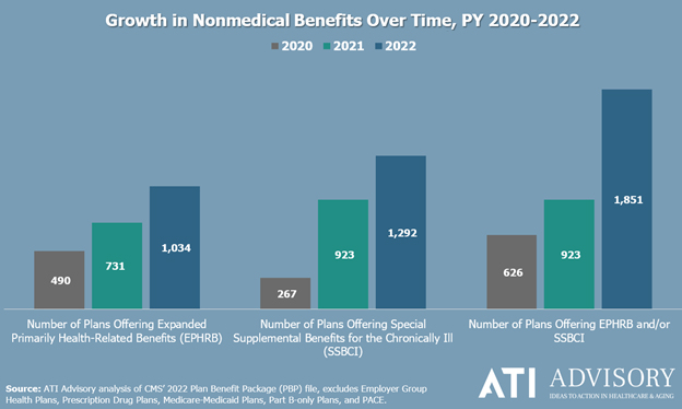 Bar graphic showing growth in nonmedical befits over time, 2020-2022