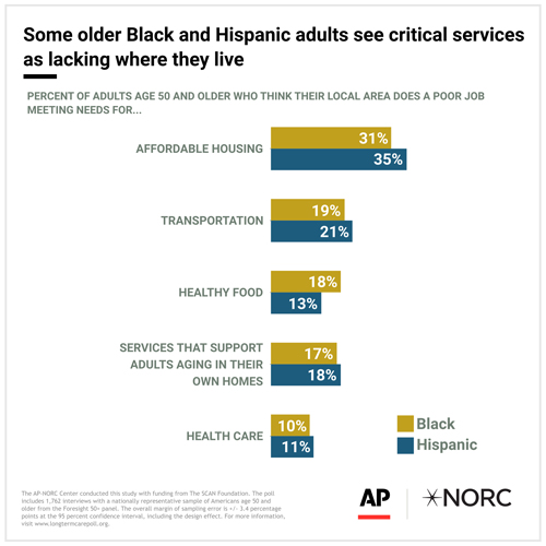Bar graph depicting percentages of older Black and Hispanic adults who see critical services as lacking where they live