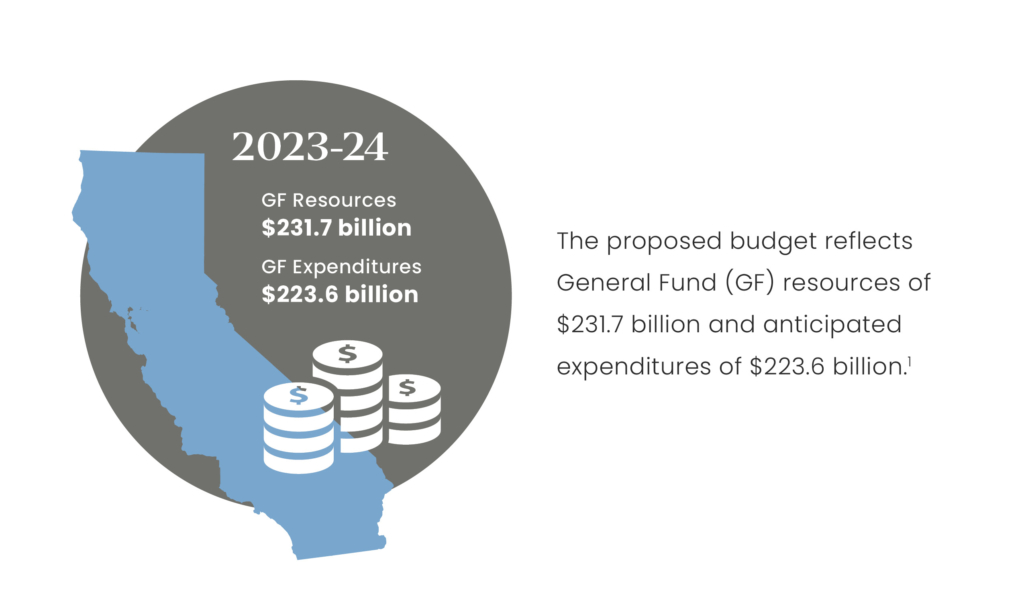 Graphic reflecting the resources and expenditures of the 2023-24 CA proposed budget