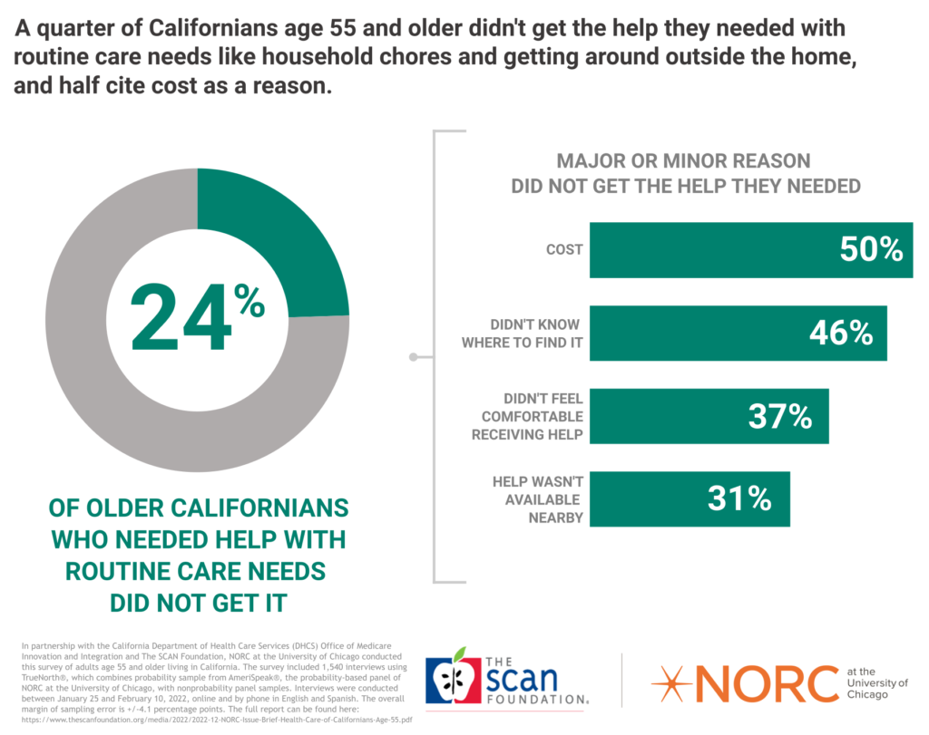 AP-NORC visualization showing that a quarter of Californians age 55 and older didn't get the care they needed with routine care needs