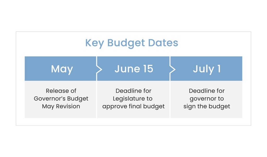 key budget dates