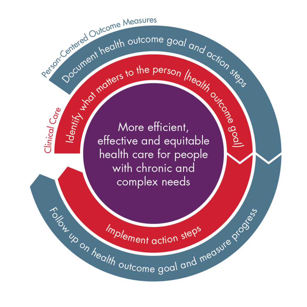 Graphic about person-centered outcome measures