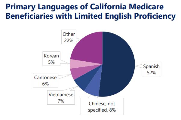 Pie graph image illustrating the primary languages of California Medicare beneficiaries with limited English proficiency