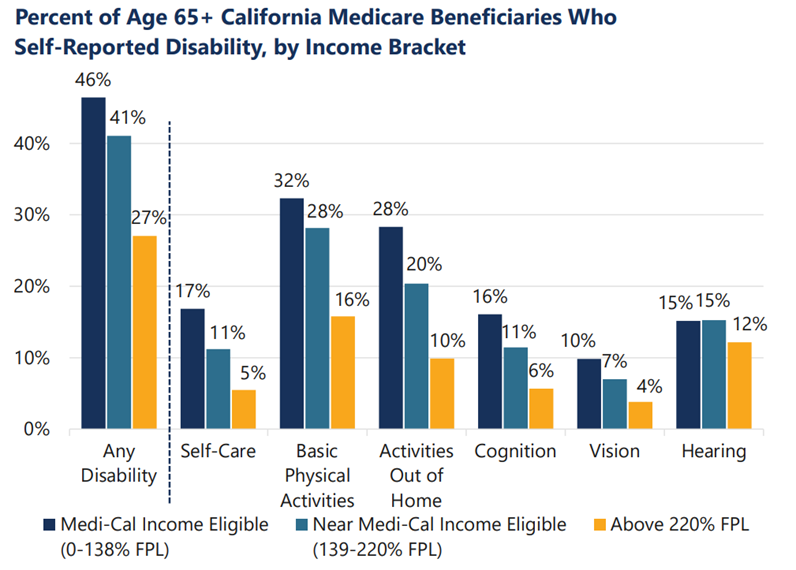 Bar graph depicting CA Medicare beneficiaries who report disability