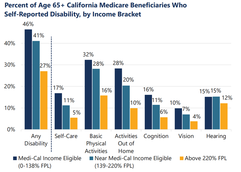 Medicaid Requirements in CA