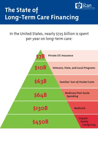 Infographic: The State of Long-Term Care Financing - Long-Term Care ...